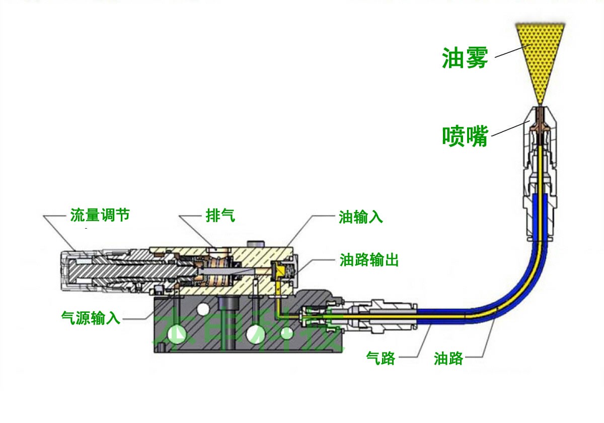 什么是微量潤滑